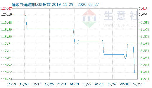 2月27日硝酸与硝酸钾比价指数图