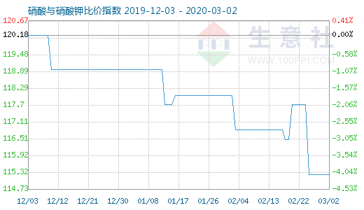 3月2日硝酸与硝酸钾比价指数图