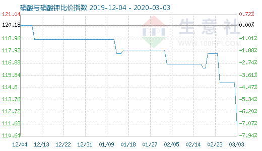 3月3日硝酸与硝酸钾比价指数图