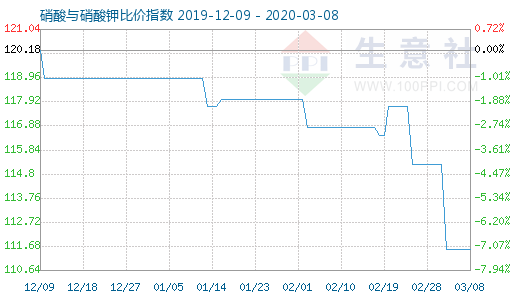 3月8日硝酸与硝酸钾比价指数图