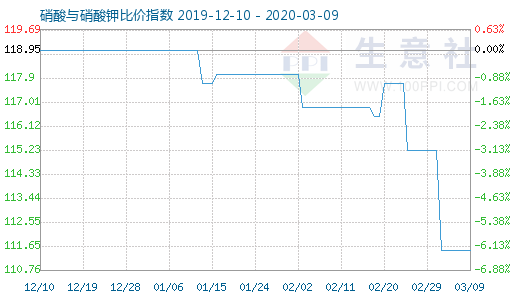 3月9日硝酸与硝酸钾比价指数图