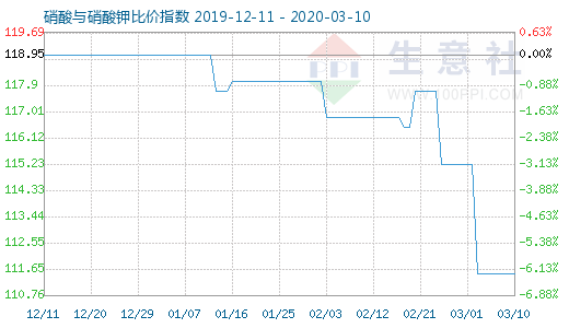 3月10日硝酸与硝酸钾比价指数图