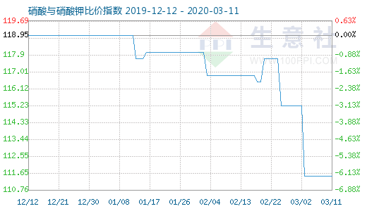 3月11日硝酸与硝酸钾比价指数图