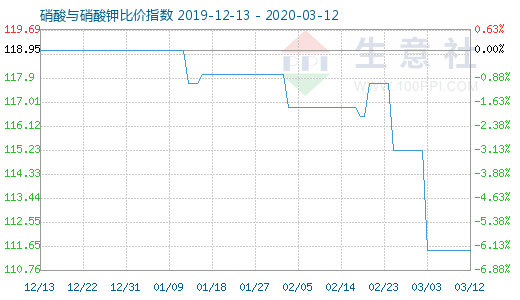 3月12日硝酸与硝酸钾比价指数图