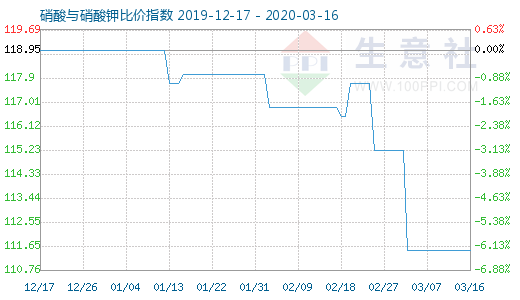 3月16日硝酸与硝酸钾比价指数图