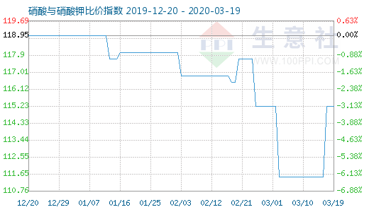 3月19日硝酸与硝酸钾比价指数图