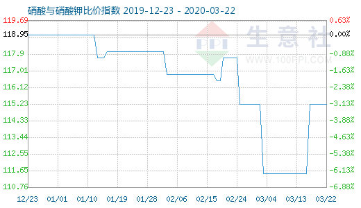 3月22日硝酸与硝酸钾比价指数图