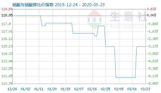 3月23日硝酸与硝酸钾比价指数图