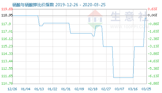 3月25日硝酸与硝酸钾比价指数图