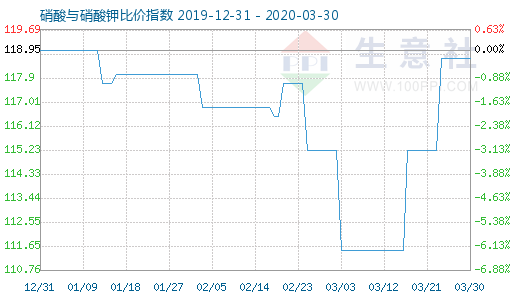 3月30日硝酸与硝酸钾比价指数图