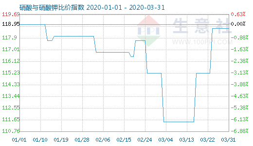 3月31日硝酸与硝酸钾比价指数图