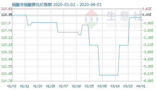 4月1日硝酸与硝酸钾比价指数图