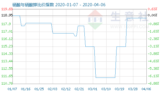 4月6日硝酸与硝酸钾比价指数图