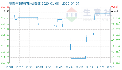 4月7日硝酸与硝酸钾比价指数图