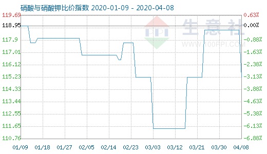 4月8日硝酸与硝酸钾比价指数图