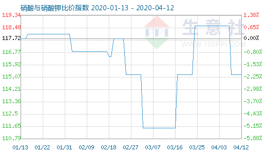 4月12日硝酸与硝酸钾比价指数图