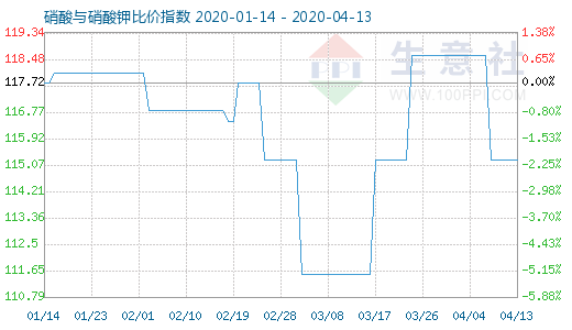 4月13日硝酸与硝酸钾比价指数图