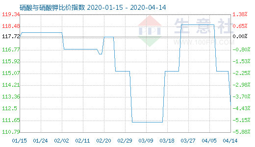 4月14日硝酸与硝酸钾比价指数图