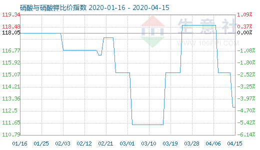 4月15日硝酸与硝酸钾比价指数图