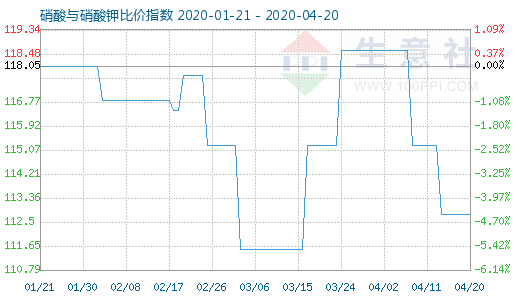 4月20日硝酸与硝酸钾比价指数图