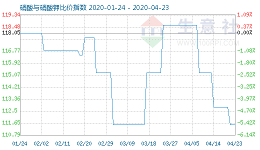 4月23日硝酸与硝酸钾比价指数图