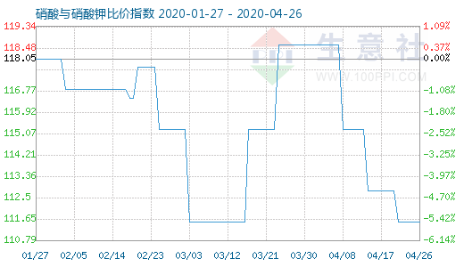 4月26日硝酸与硝酸钾比价指数图