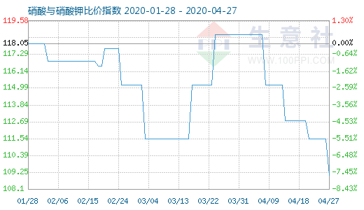 4月27日硝酸与硝酸钾比价指数图