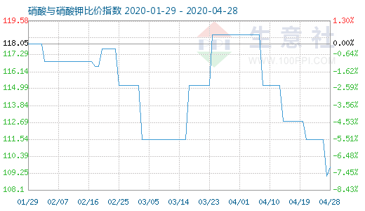 4月28日硝酸与硝酸钾比价指数图