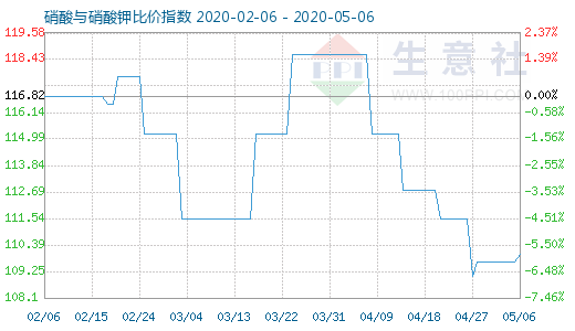 5月6日硝酸与硝酸钾比价指数图