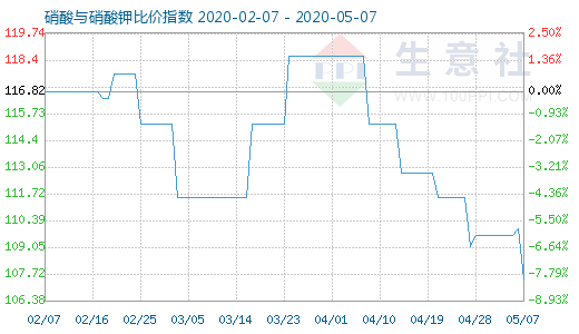 5月7日硝酸与硝酸钾比价指数图