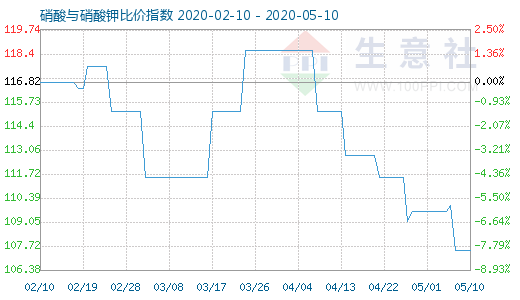 5月10日硝酸与硝酸钾比价指数图