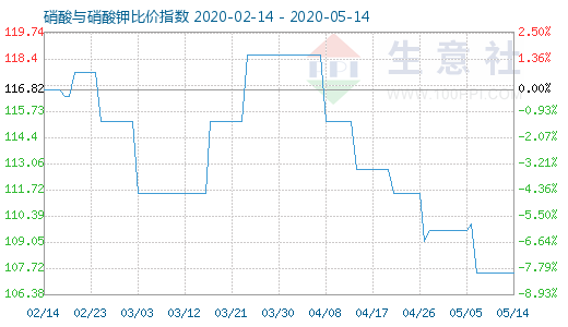 5月14日硝酸与硝酸钾比价指数图