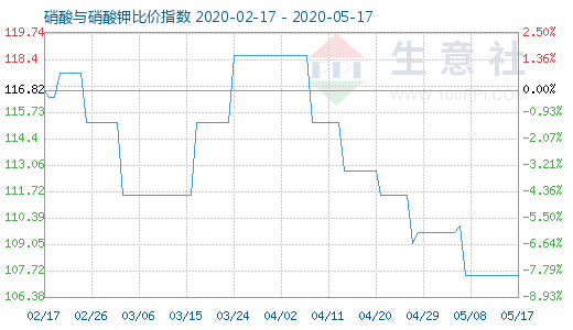 5月17日硝酸与硝酸钾比价指数图