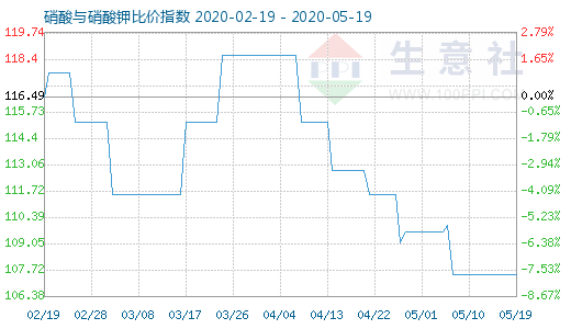 5月19日硝酸与硝酸钾比价指数图