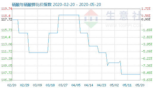 5月20日硝酸与硝酸钾比价指数图