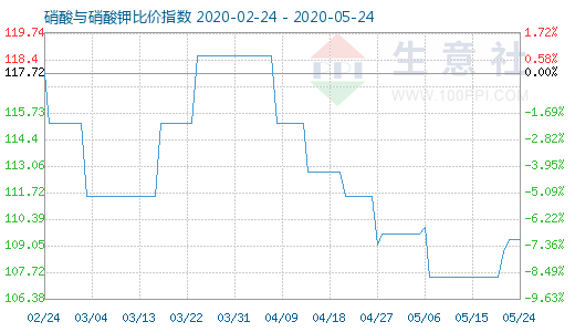 5月24日硝酸与硝酸钾比价指数图