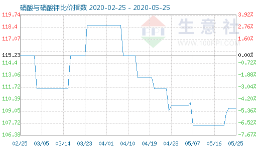 5月25日硝酸与硝酸钾比价指数图