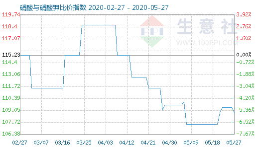 5月27日硝酸与硝酸钾比价指数图