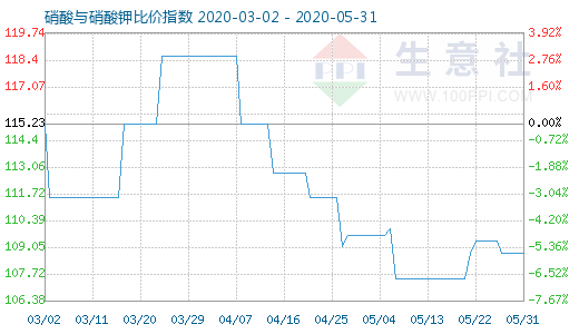 5月31日硝酸与硝酸钾比价指数图