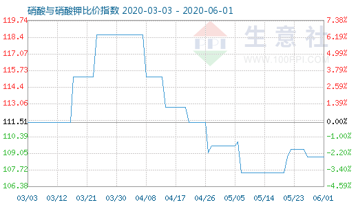 6月1日硝酸与硝酸钾比价指数图