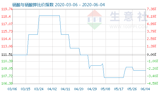 6月4日硝酸与硝酸钾比价指数图