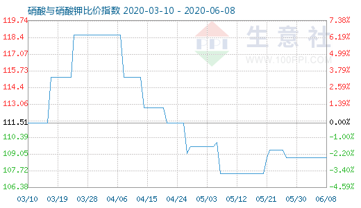 6月8日硝酸与硝酸钾比价指数图