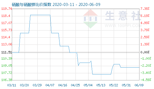 6月9日硝酸与硝酸钾比价指数图