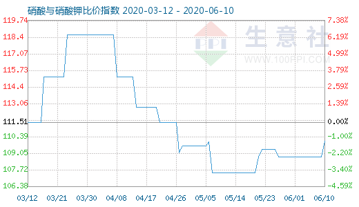 6月10日硝酸与硝酸钾比价指数图