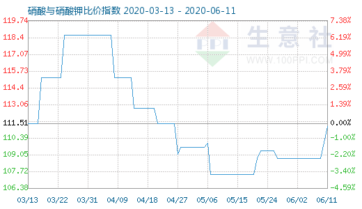 6月11日硝酸与硝酸钾比价指数图