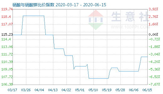 6月15日硝酸与硝酸钾比价指数图