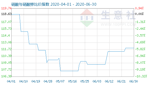 6月30日硝酸与硝酸钾比价指数图