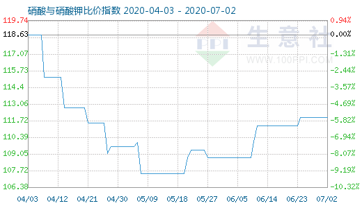 7月2日硝酸与硝酸钾比价指数图