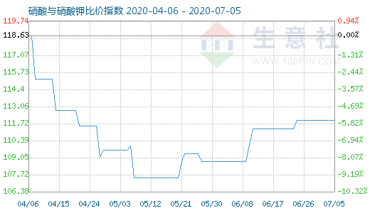 7月5日硝酸与硝酸钾比价指数图