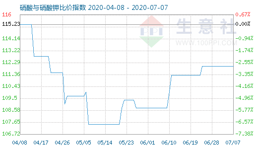 7月7日硝酸与硝酸钾比价指数图